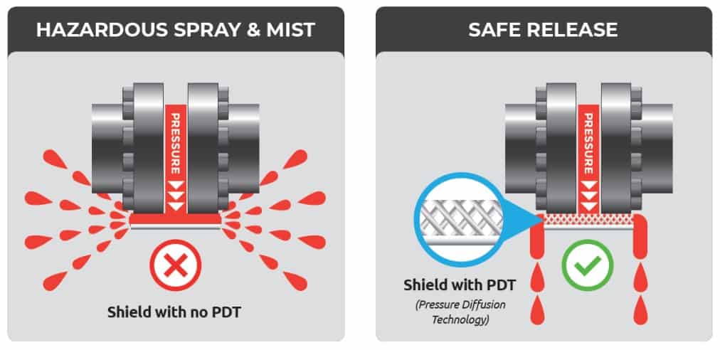 Comparison of a flange shield with no PDT producing hazardous spray and mist, and a shield with Pressure Diffusion Technology producing a safe release.